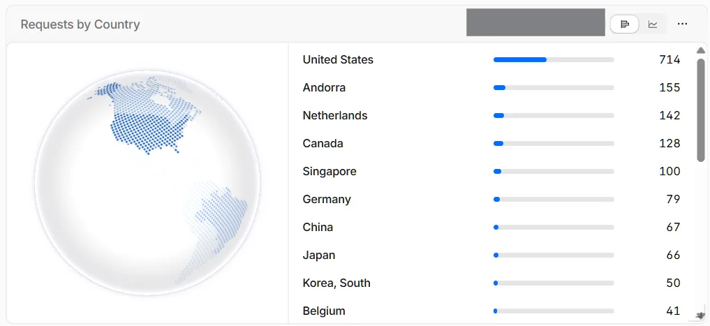 กราฟ Requests by Country แสดง request จาก United States 714, Andorra 155, Netherlands 142, Canada 128, Singapore 100 และประเทศอื่นๆ